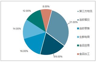 2019-2025年中國(guó)農(nóng)產(chǎn)品冷鏈物流市場(chǎng)全景調(diào)查與產(chǎn)業(yè)競(jìng)爭(zhēng)格局報(bào)告