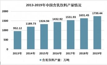 2021-2027年中國(guó)含乳飲料市場(chǎng)調(diào)查與市場(chǎng)全景評(píng)估報(bào)告